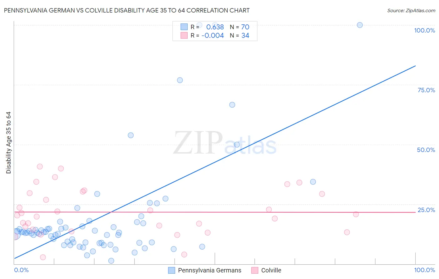 Pennsylvania German vs Colville Disability Age 35 to 64