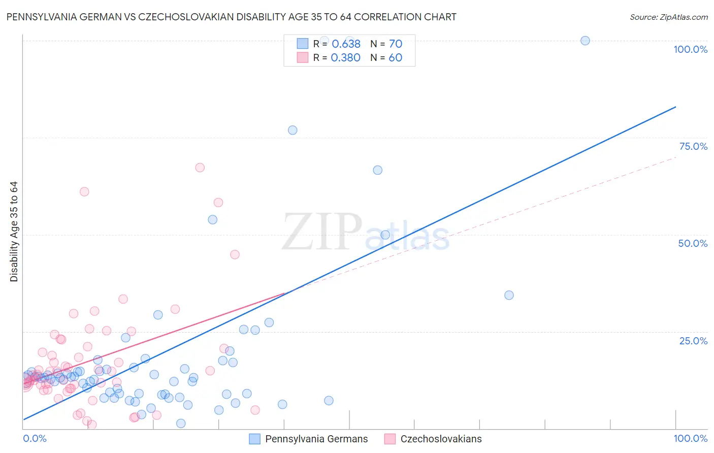 Pennsylvania German vs Czechoslovakian Disability Age 35 to 64