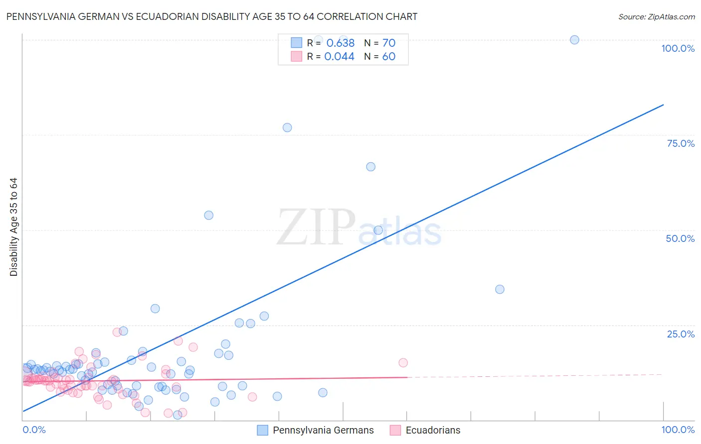 Pennsylvania German vs Ecuadorian Disability Age 35 to 64