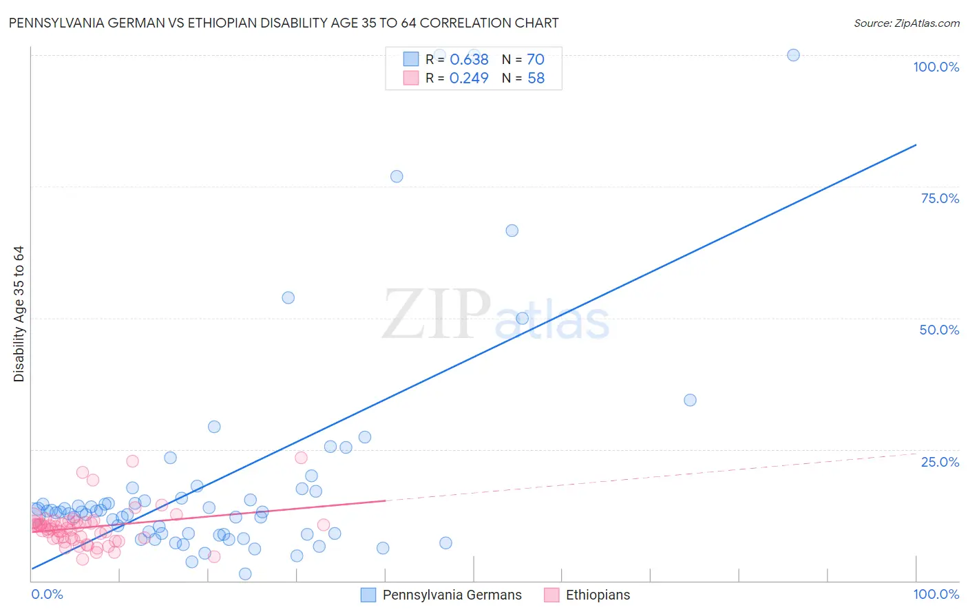 Pennsylvania German vs Ethiopian Disability Age 35 to 64