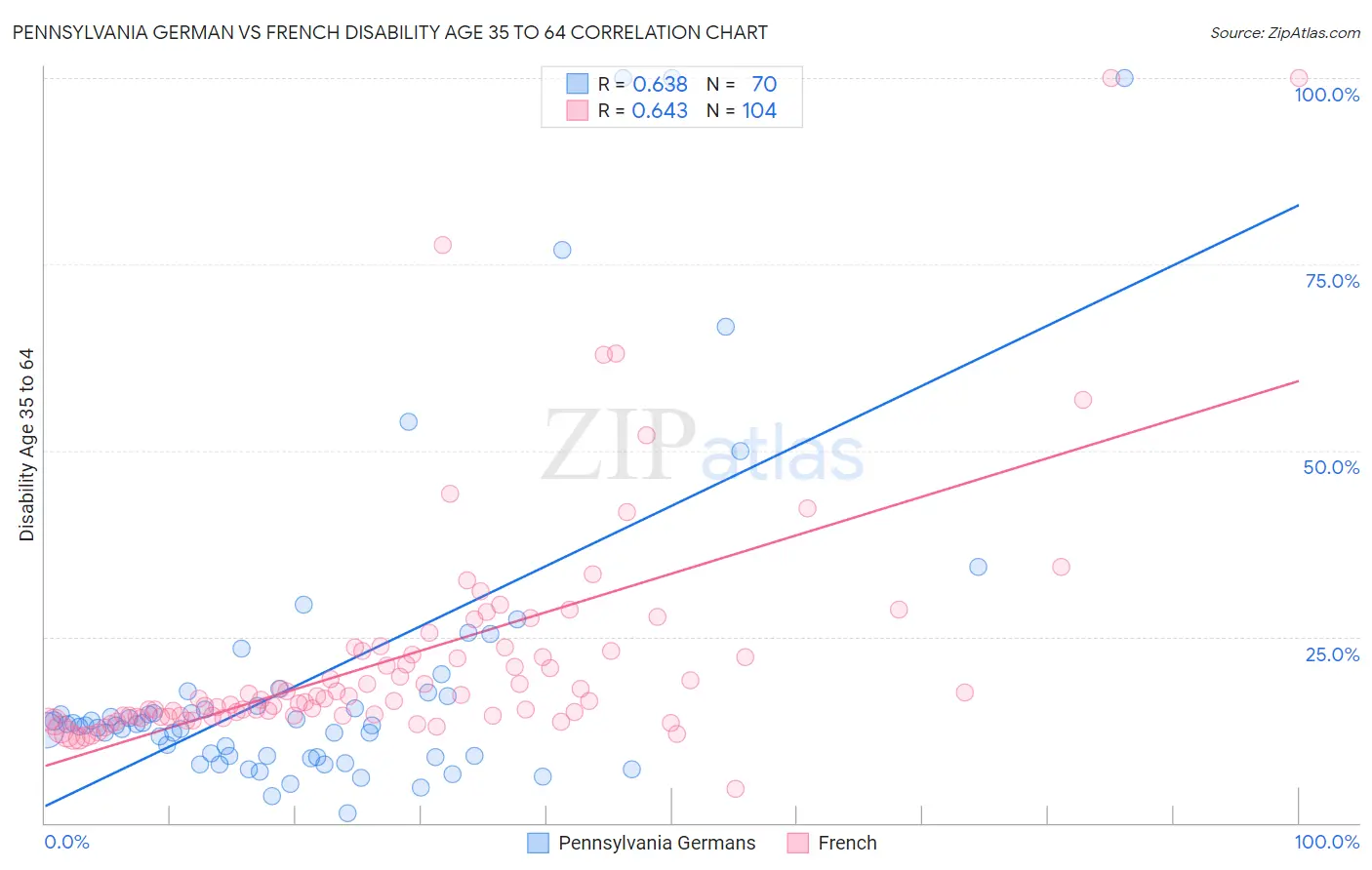 Pennsylvania German vs French Disability Age 35 to 64