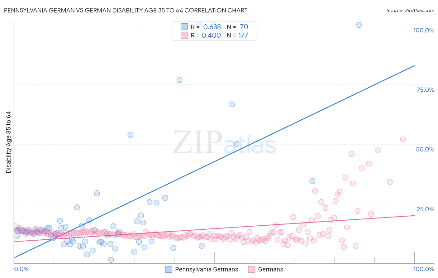Pennsylvania German vs German Disability Age 35 to 64