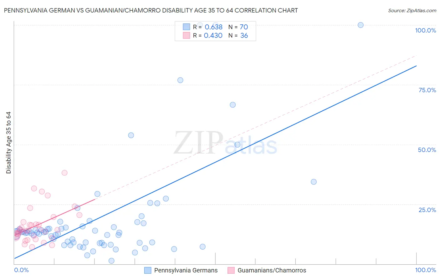 Pennsylvania German vs Guamanian/Chamorro Disability Age 35 to 64