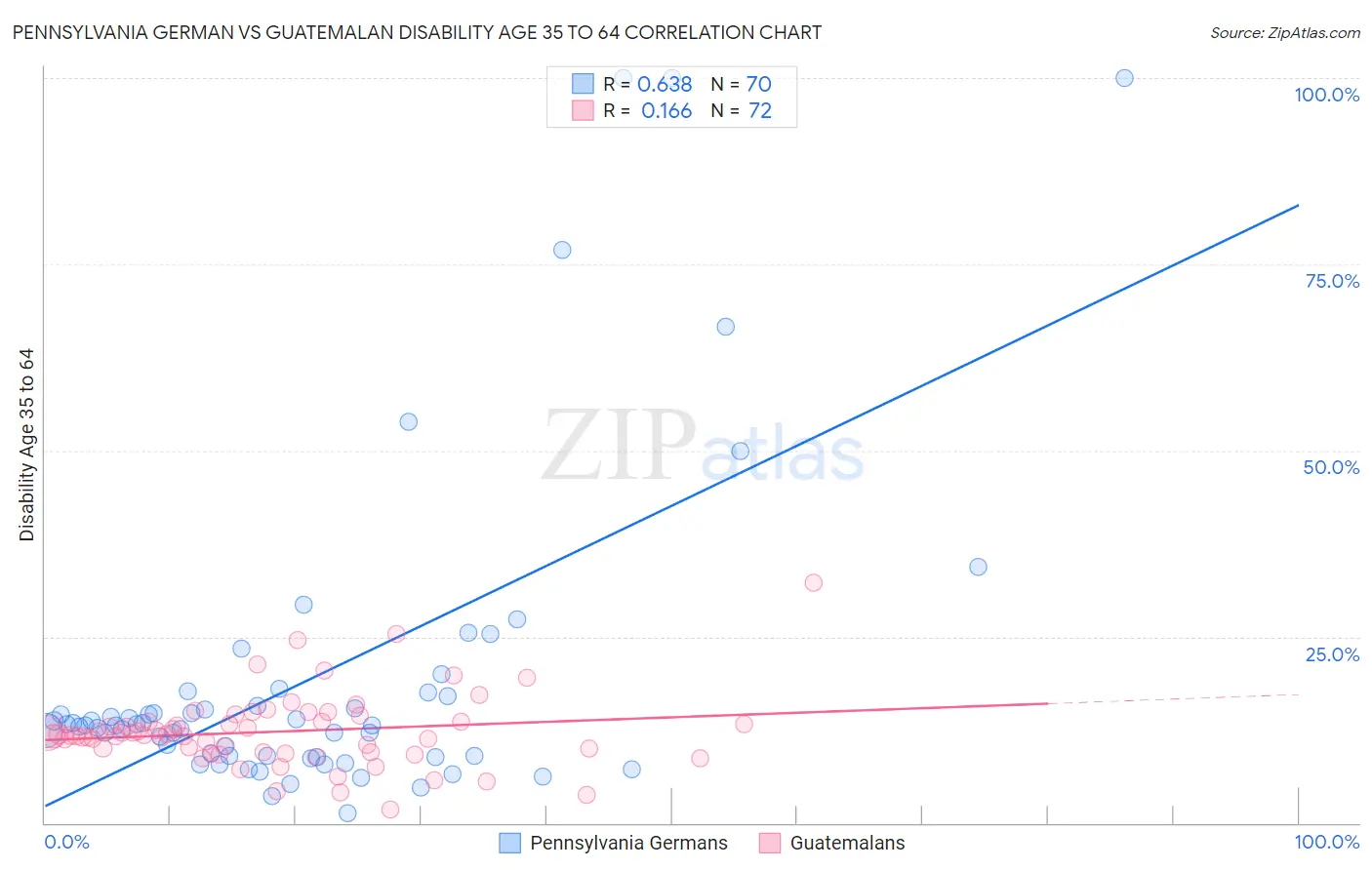 Pennsylvania German vs Guatemalan Disability Age 35 to 64