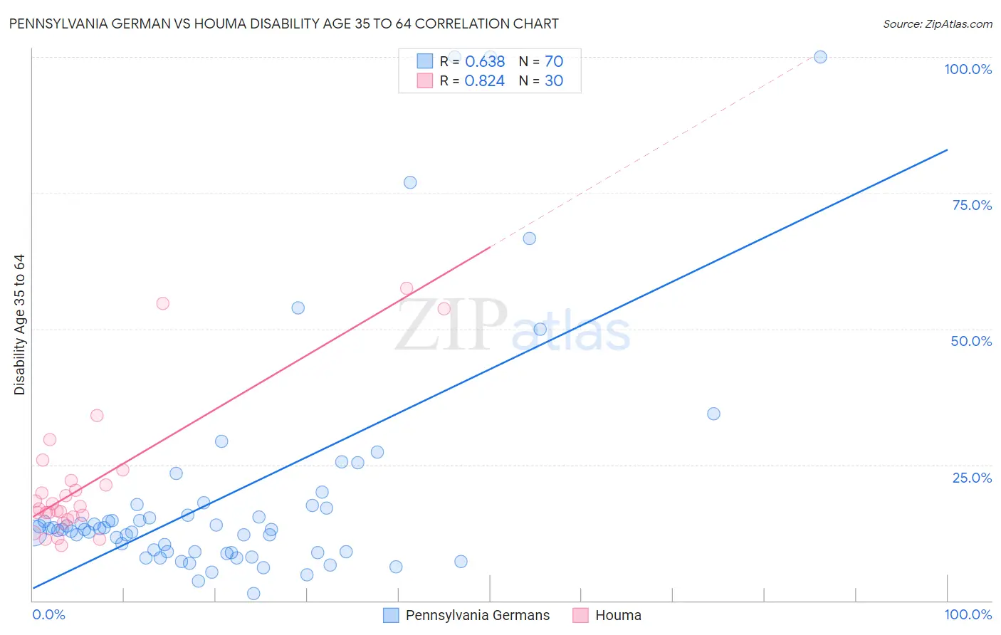 Pennsylvania German vs Houma Disability Age 35 to 64