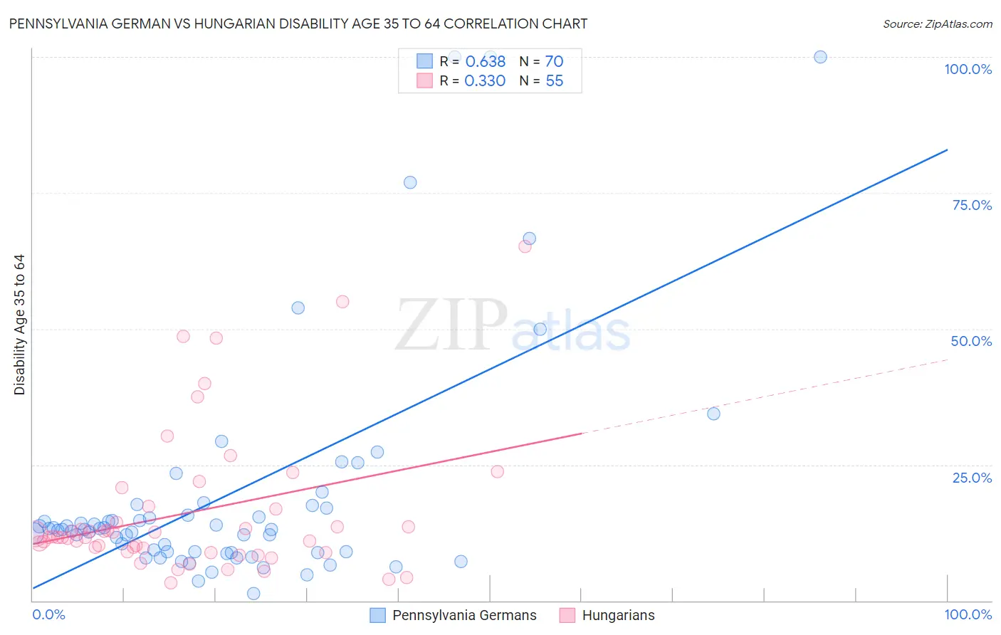 Pennsylvania German vs Hungarian Disability Age 35 to 64