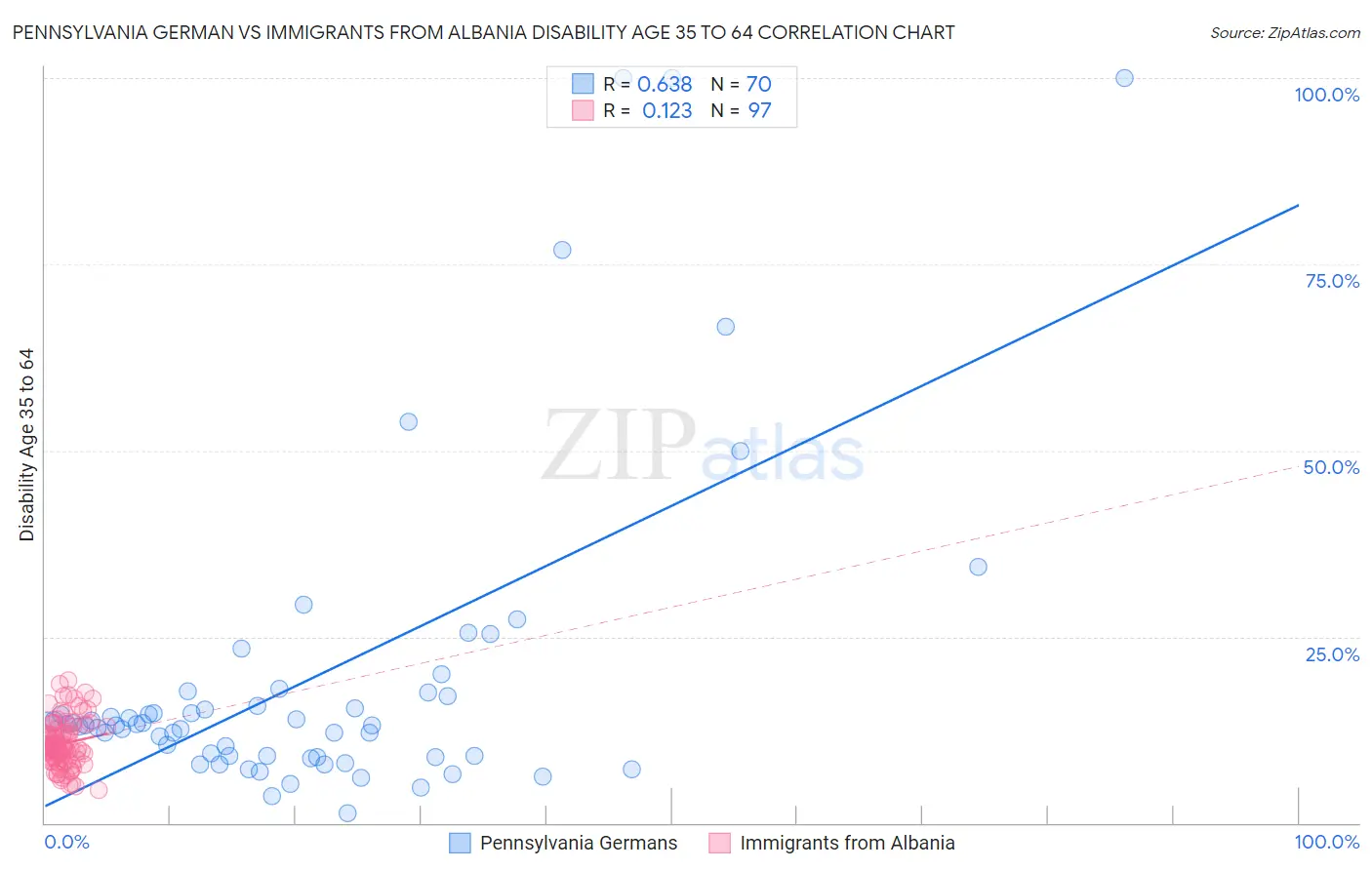 Pennsylvania German vs Immigrants from Albania Disability Age 35 to 64