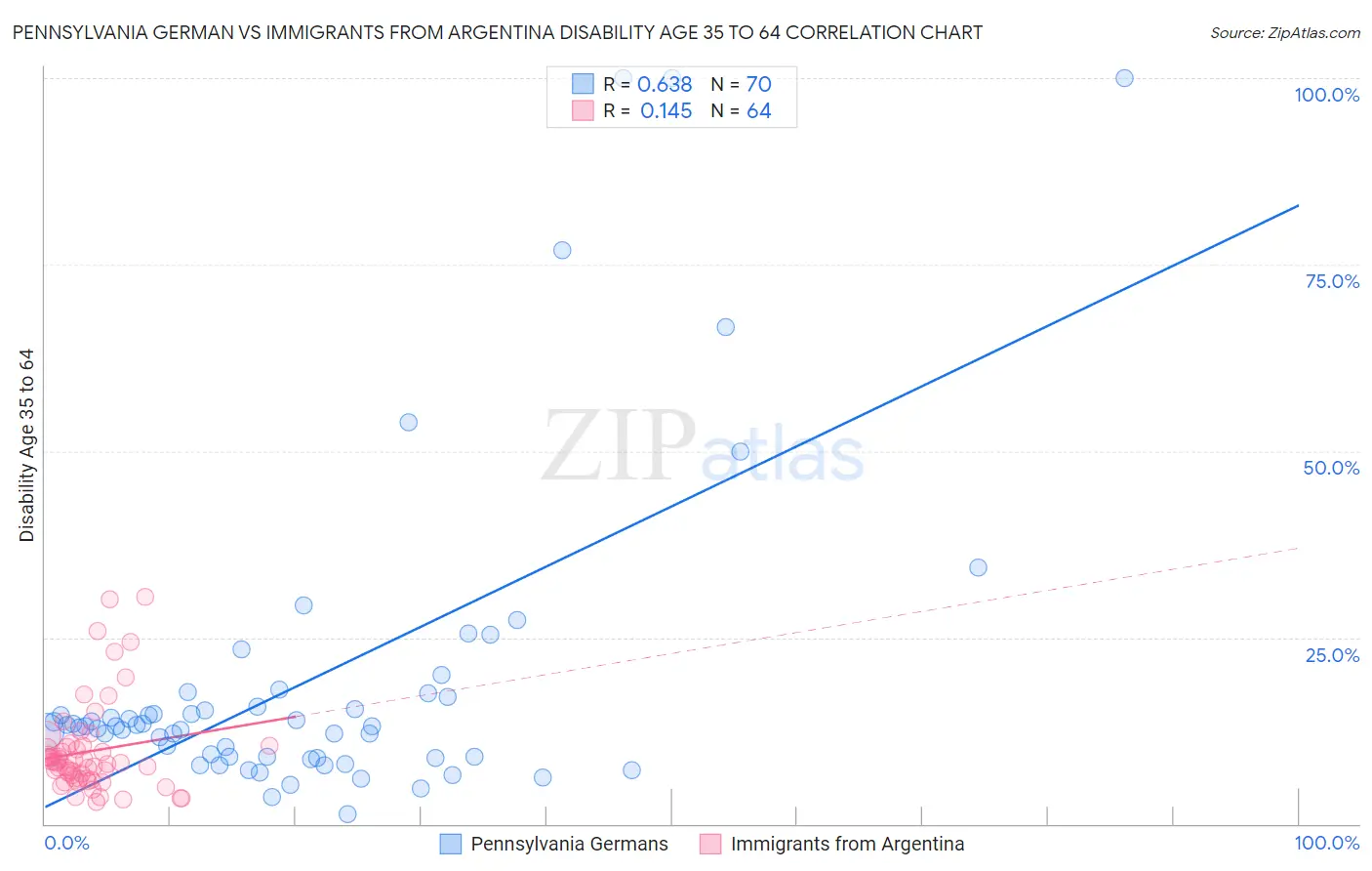 Pennsylvania German vs Immigrants from Argentina Disability Age 35 to 64