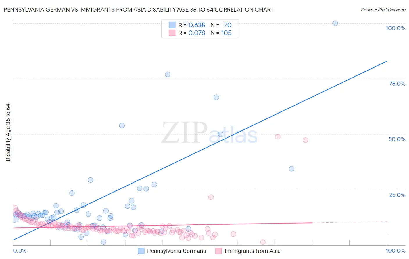 Pennsylvania German vs Immigrants from Asia Disability Age 35 to 64