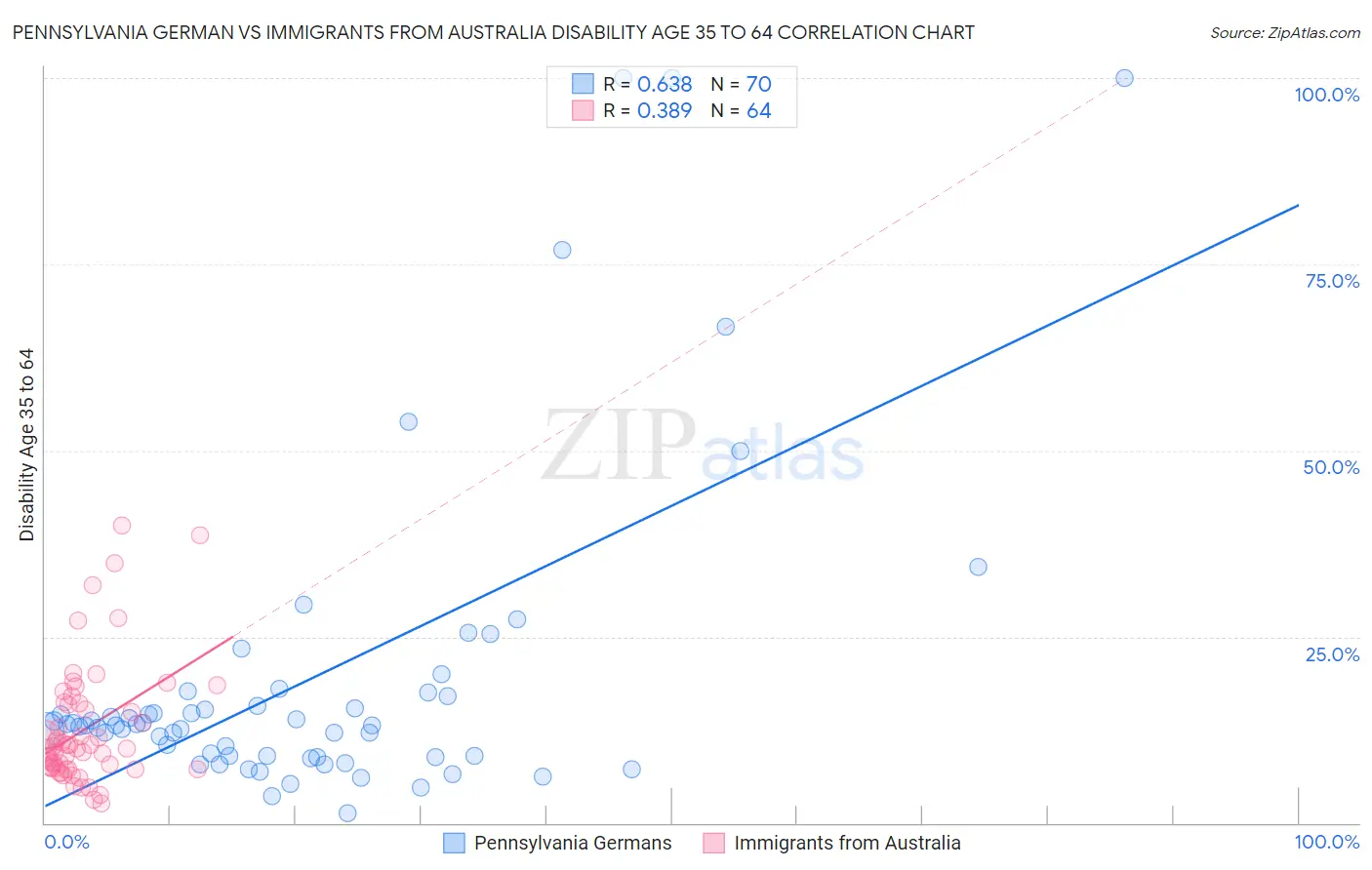 Pennsylvania German vs Immigrants from Australia Disability Age 35 to 64