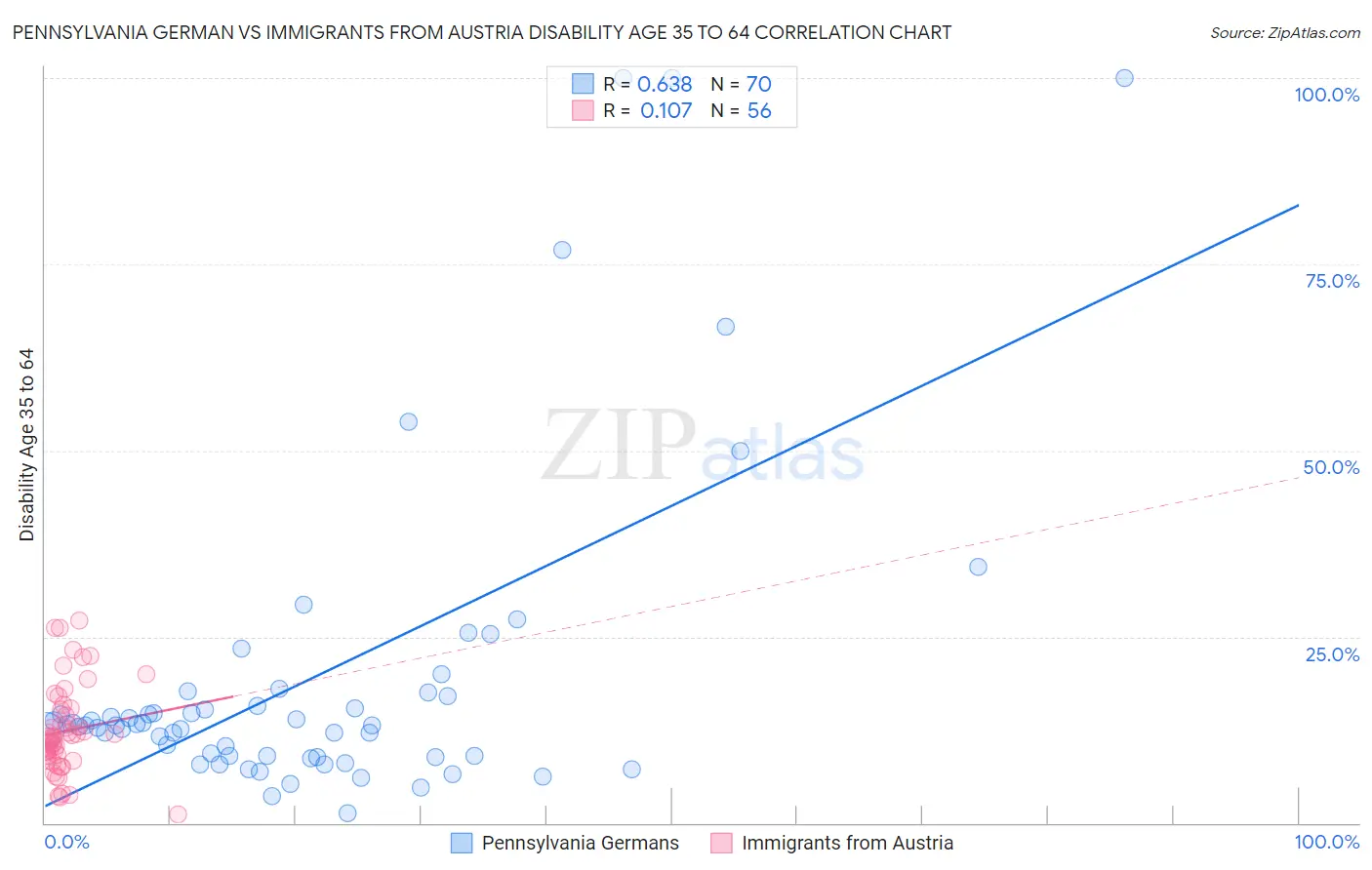 Pennsylvania German vs Immigrants from Austria Disability Age 35 to 64