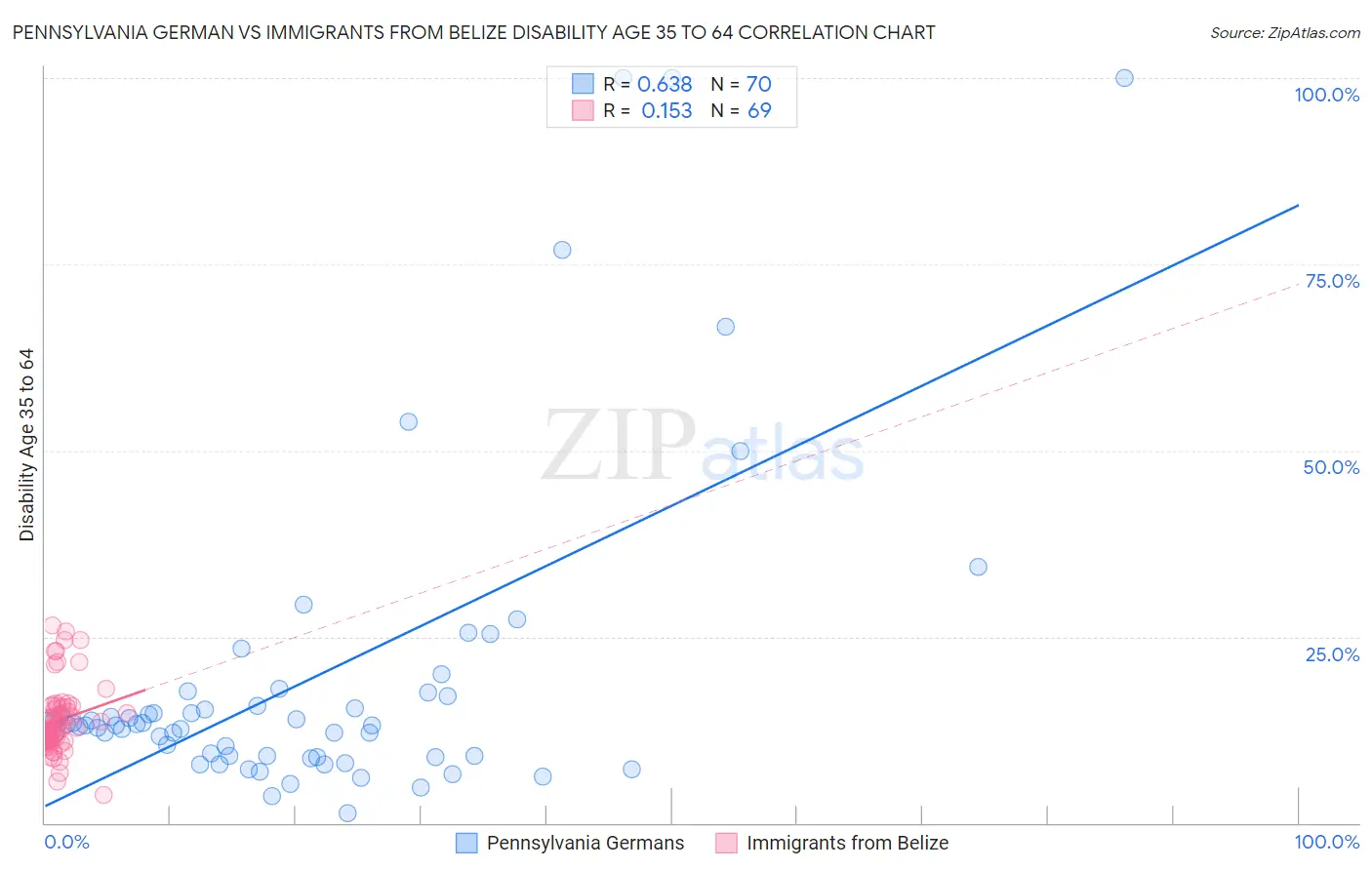 Pennsylvania German vs Immigrants from Belize Disability Age 35 to 64