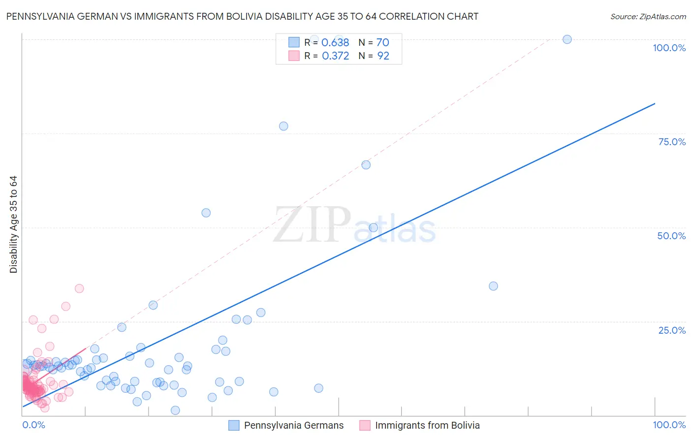 Pennsylvania German vs Immigrants from Bolivia Disability Age 35 to 64