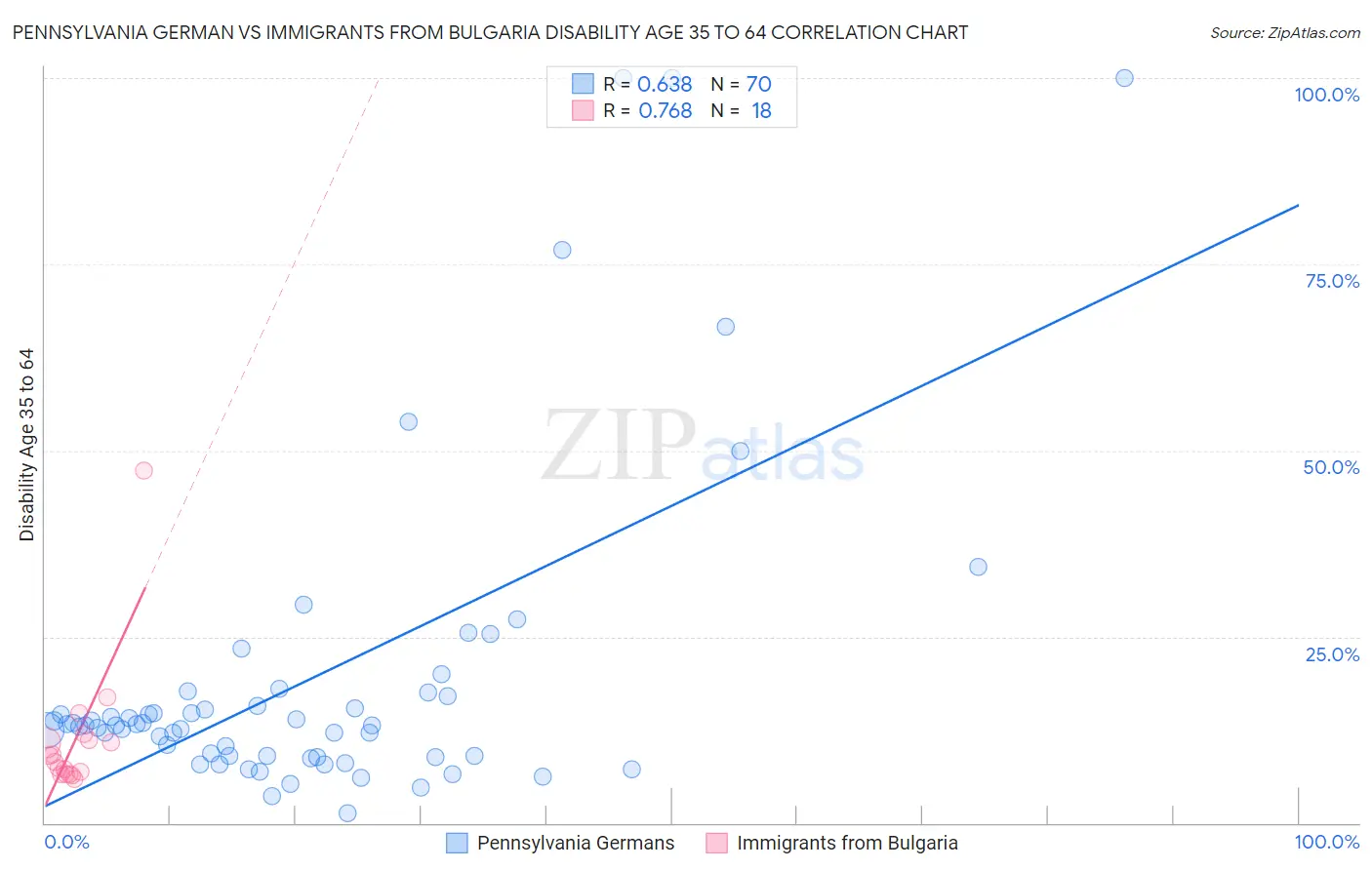 Pennsylvania German vs Immigrants from Bulgaria Disability Age 35 to 64