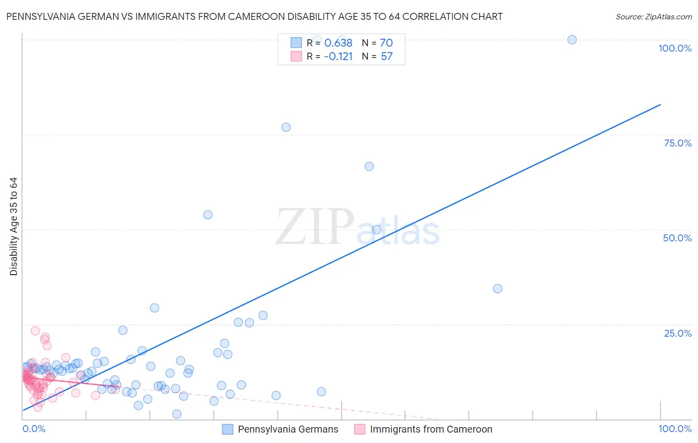 Pennsylvania German vs Immigrants from Cameroon Disability Age 35 to 64