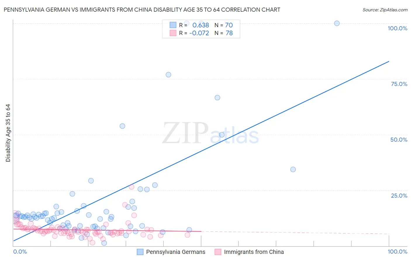 Pennsylvania German vs Immigrants from China Disability Age 35 to 64