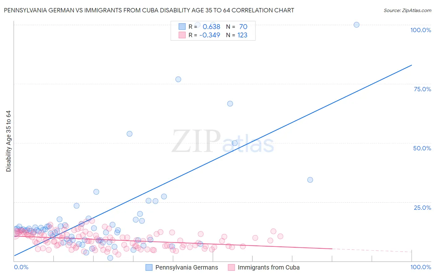 Pennsylvania German vs Immigrants from Cuba Disability Age 35 to 64