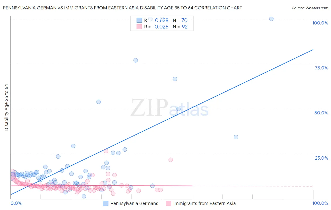 Pennsylvania German vs Immigrants from Eastern Asia Disability Age 35 to 64