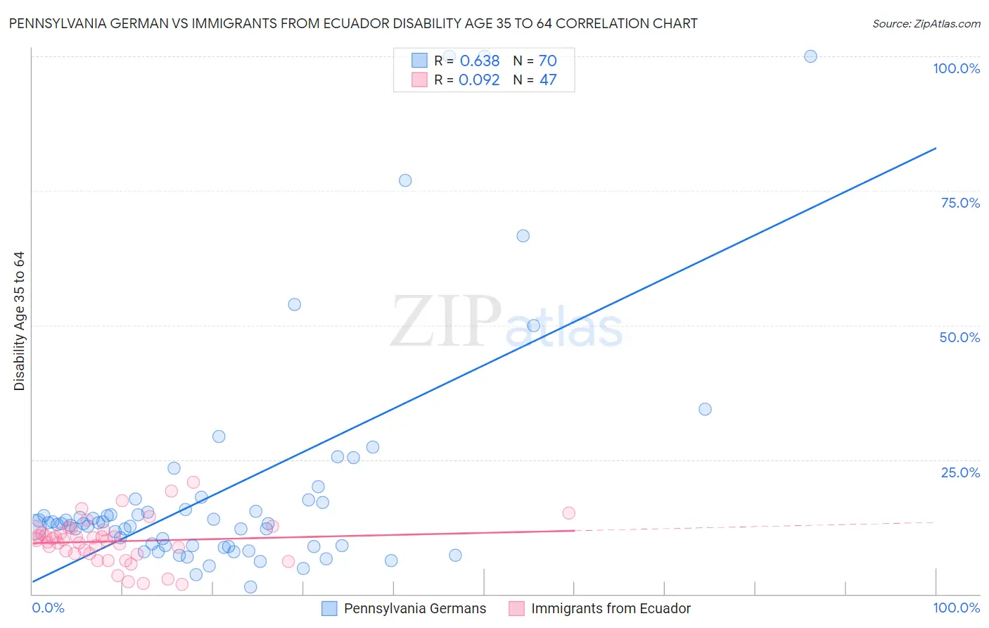 Pennsylvania German vs Immigrants from Ecuador Disability Age 35 to 64