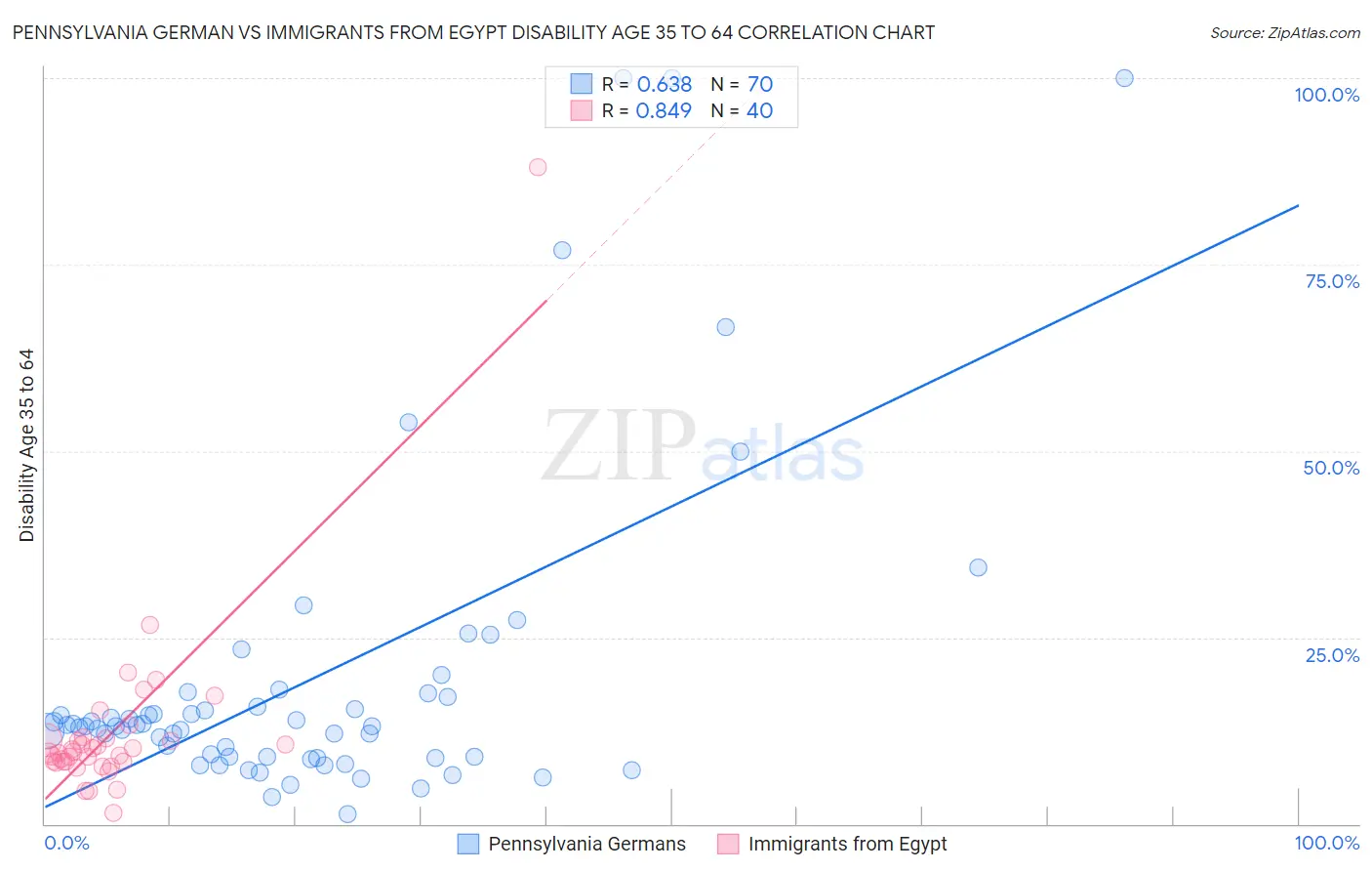 Pennsylvania German vs Immigrants from Egypt Disability Age 35 to 64