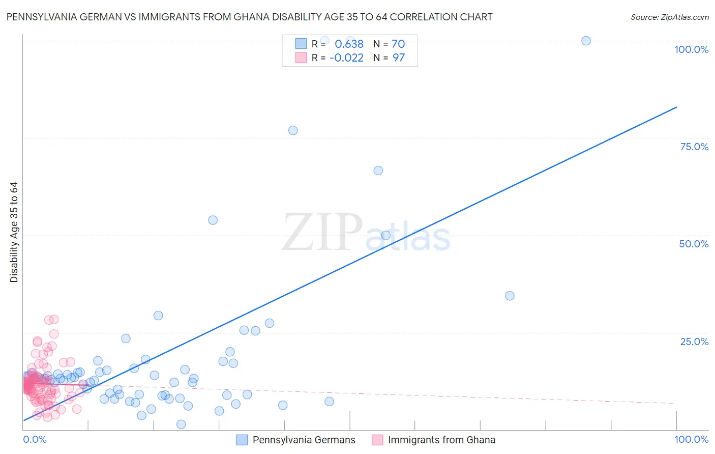 Pennsylvania German vs Immigrants from Ghana Disability Age 35 to 64