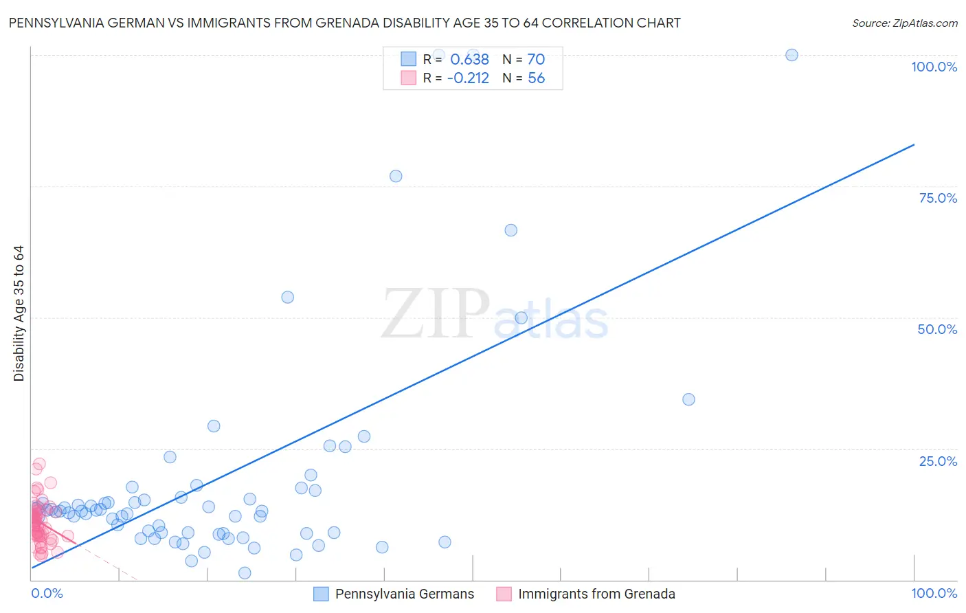Pennsylvania German vs Immigrants from Grenada Disability Age 35 to 64