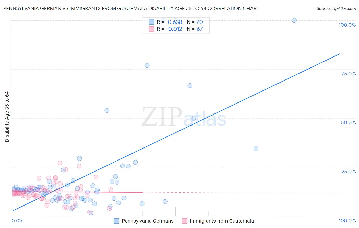 Pennsylvania German vs Immigrants from Guatemala Disability Age 35 to 64