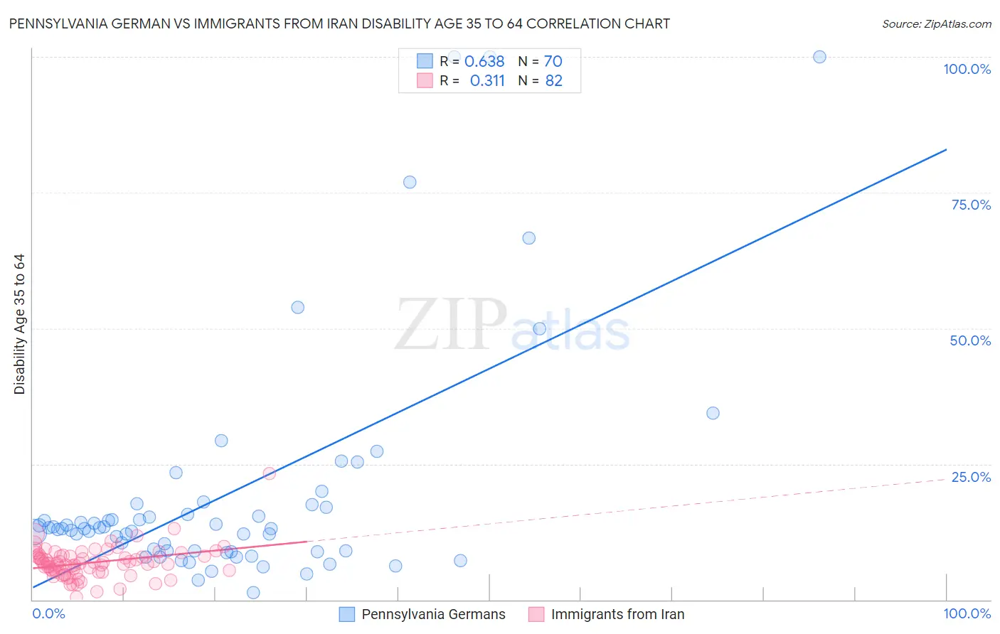 Pennsylvania German vs Immigrants from Iran Disability Age 35 to 64