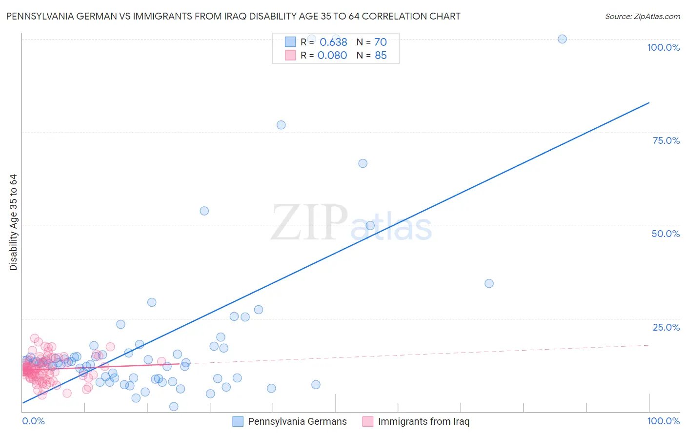 Pennsylvania German vs Immigrants from Iraq Disability Age 35 to 64