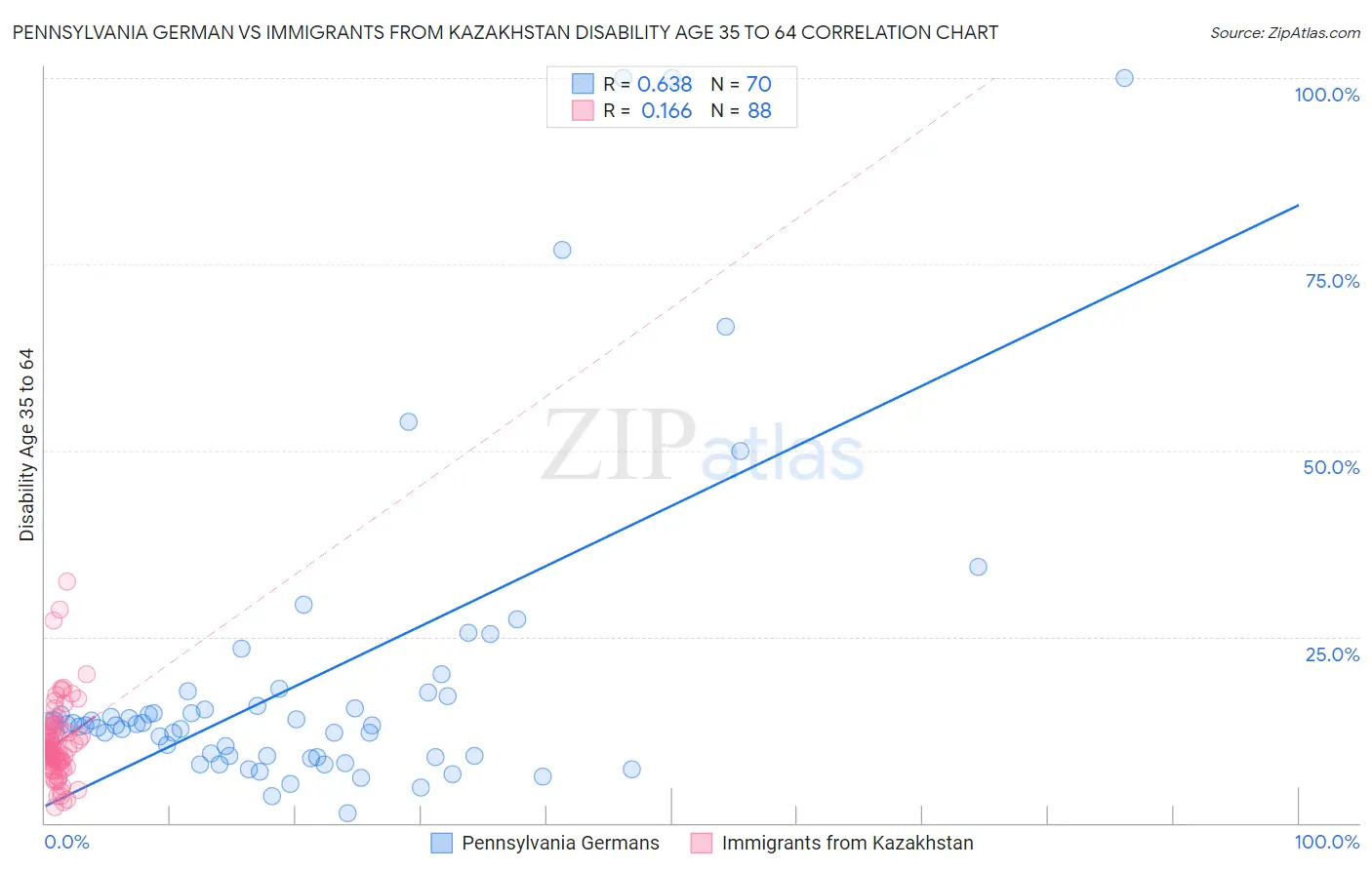 Pennsylvania German vs Immigrants from Kazakhstan Disability Age 35 to 64