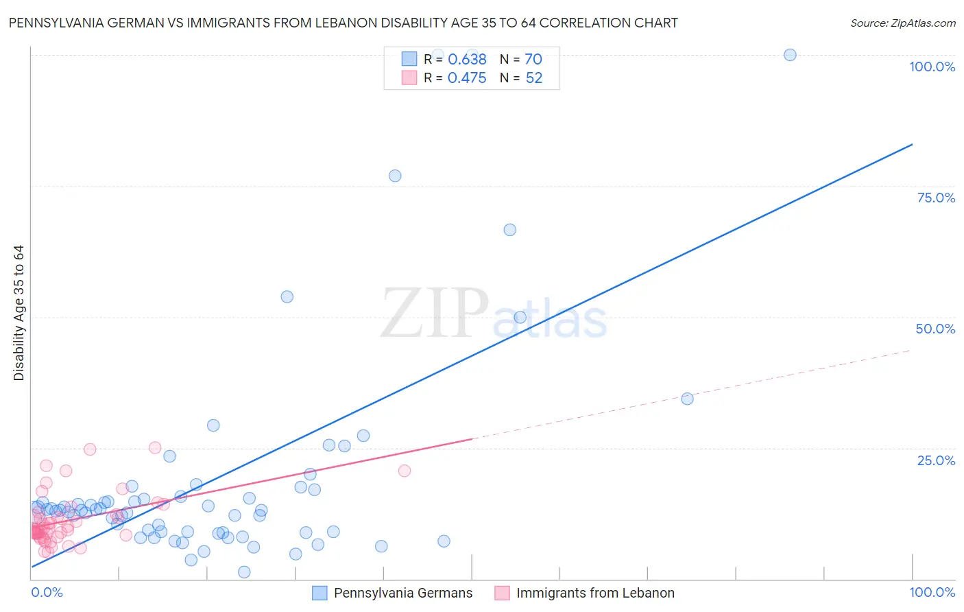 Pennsylvania German vs Immigrants from Lebanon Disability Age 35 to 64