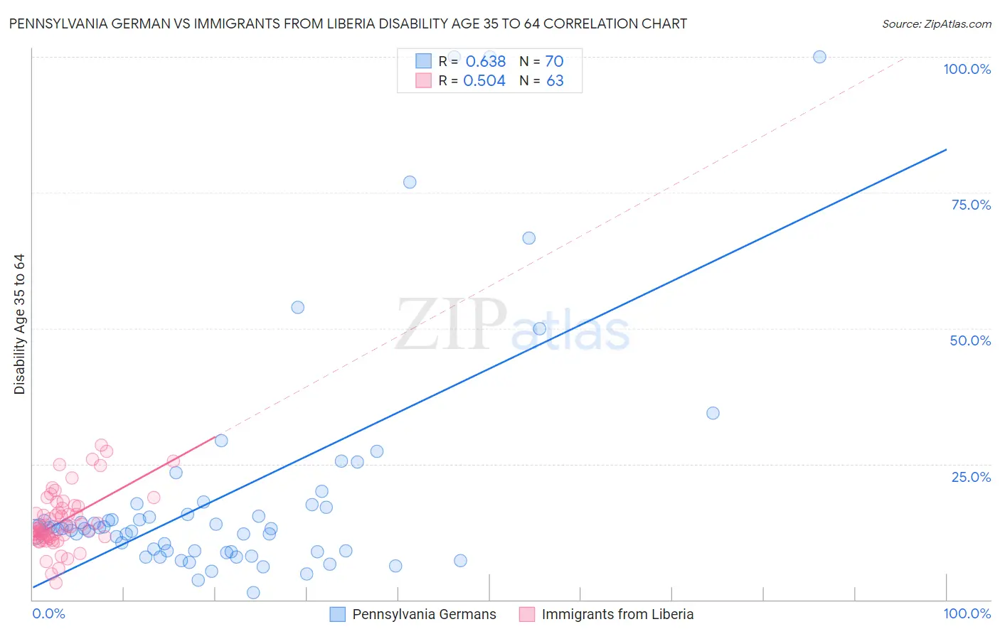 Pennsylvania German vs Immigrants from Liberia Disability Age 35 to 64