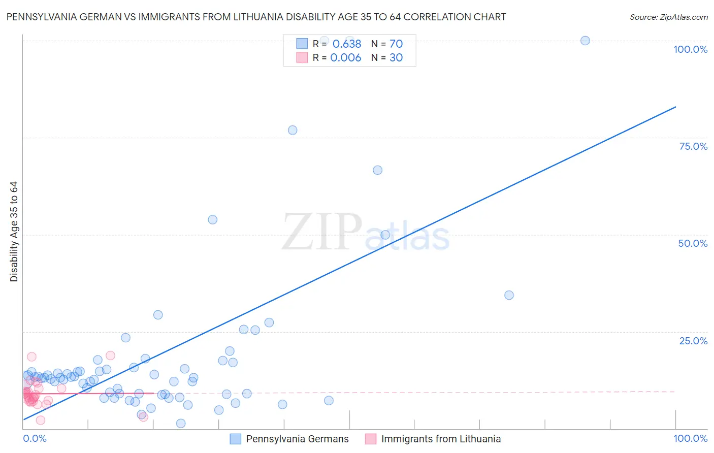 Pennsylvania German vs Immigrants from Lithuania Disability Age 35 to 64
