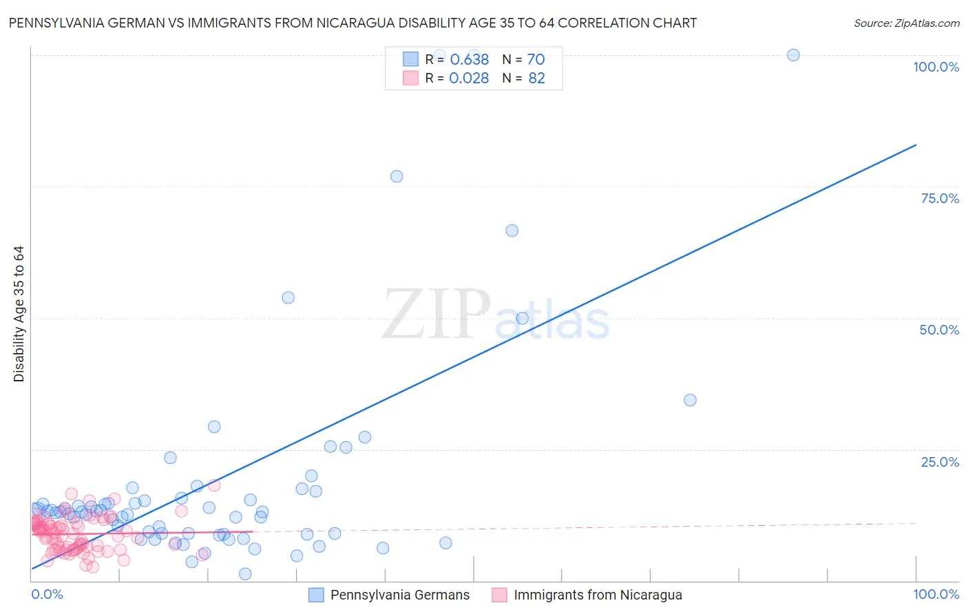 Pennsylvania German vs Immigrants from Nicaragua Disability Age 35 to 64