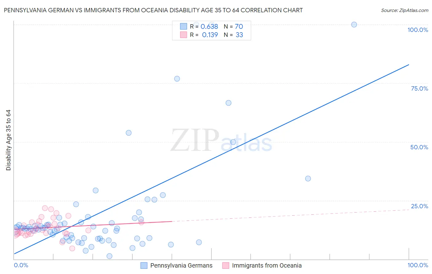 Pennsylvania German vs Immigrants from Oceania Disability Age 35 to 64