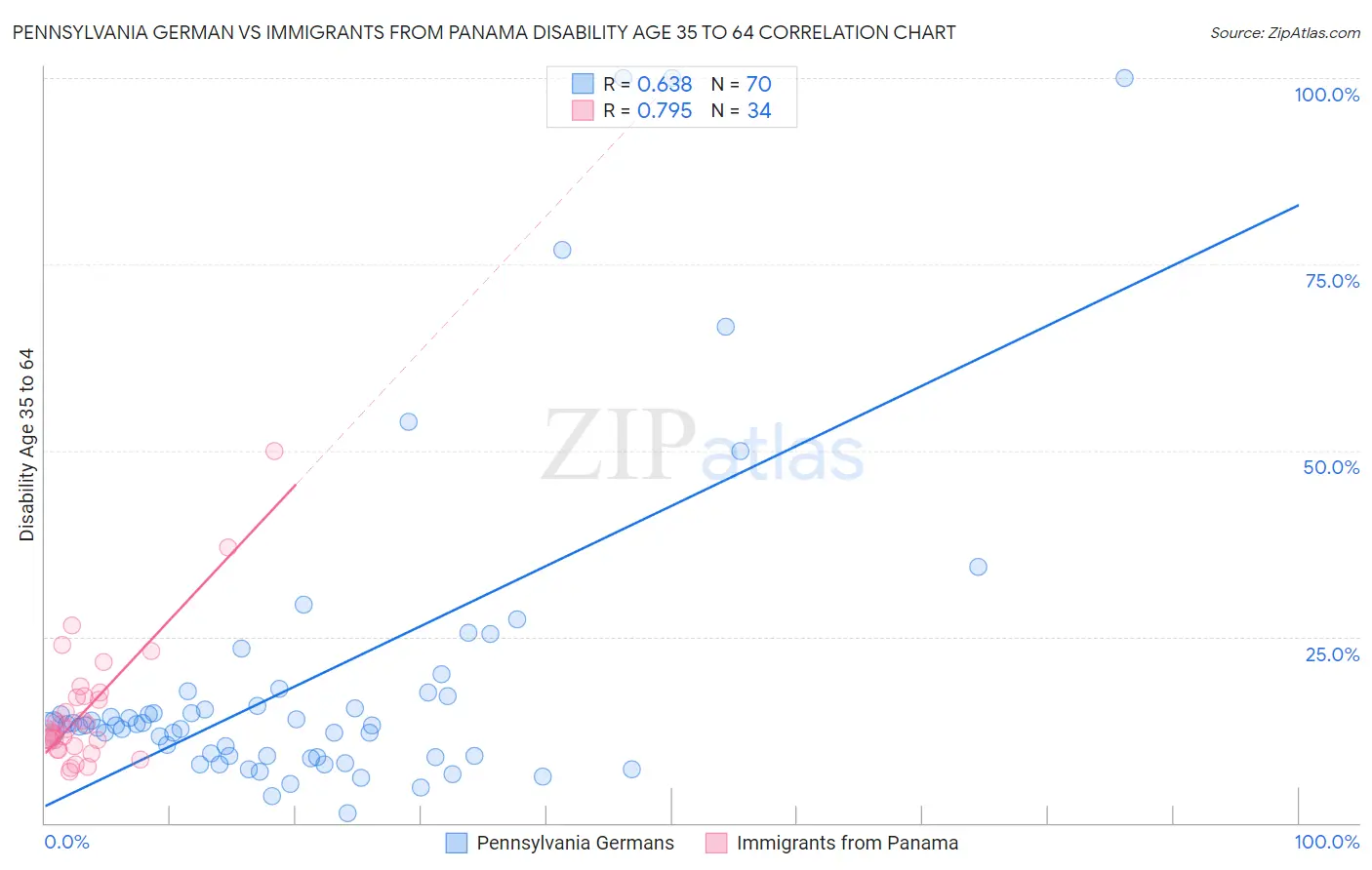 Pennsylvania German vs Immigrants from Panama Disability Age 35 to 64