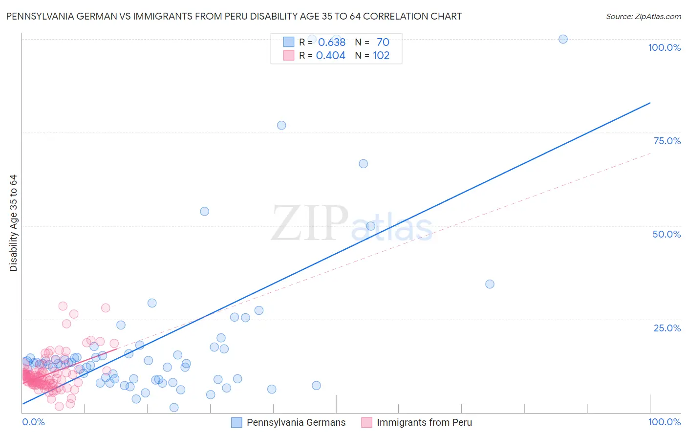 Pennsylvania German vs Immigrants from Peru Disability Age 35 to 64
