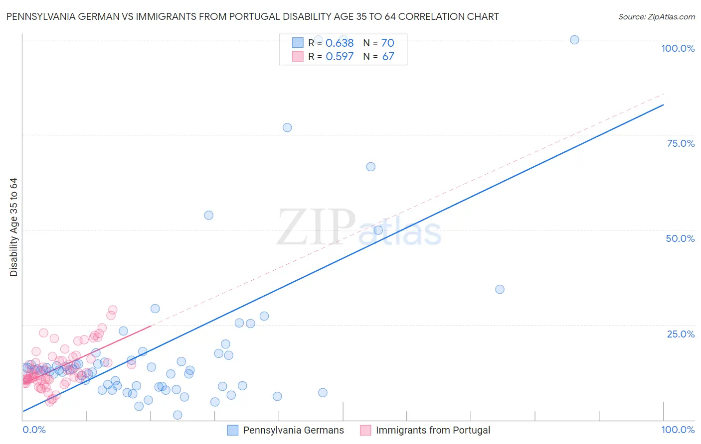 Pennsylvania German vs Immigrants from Portugal Disability Age 35 to 64