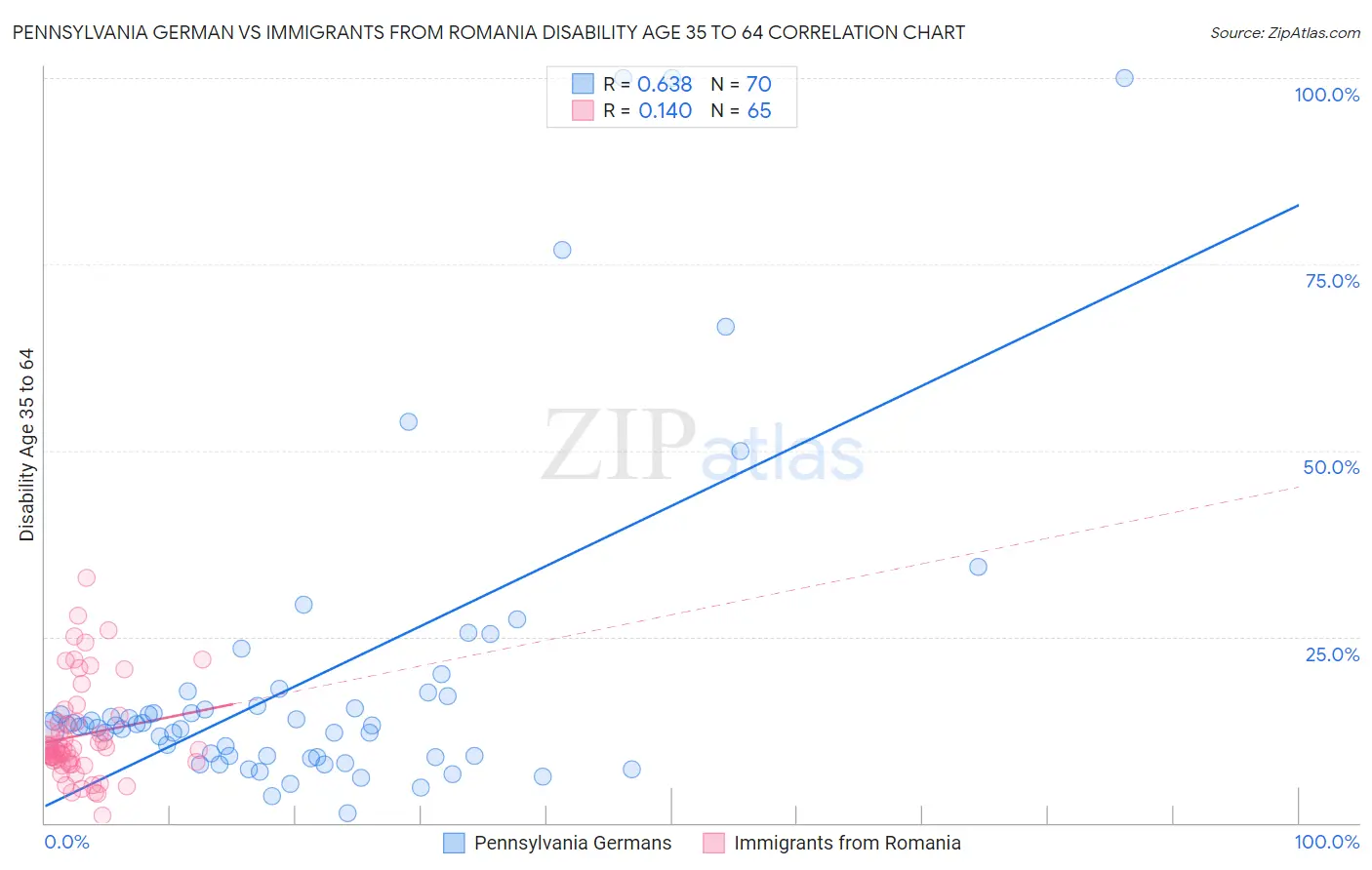 Pennsylvania German vs Immigrants from Romania Disability Age 35 to 64