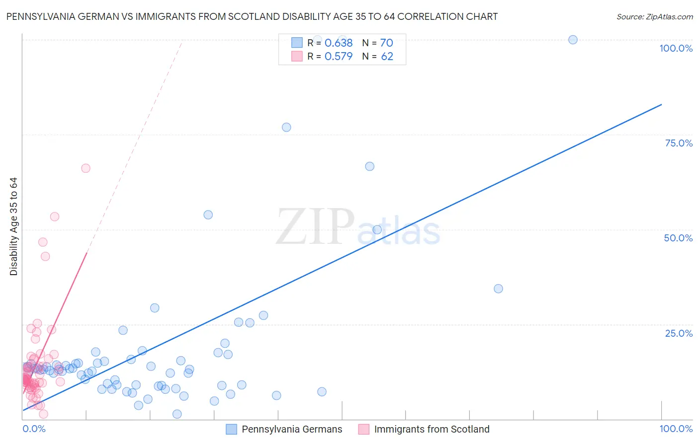 Pennsylvania German vs Immigrants from Scotland Disability Age 35 to 64