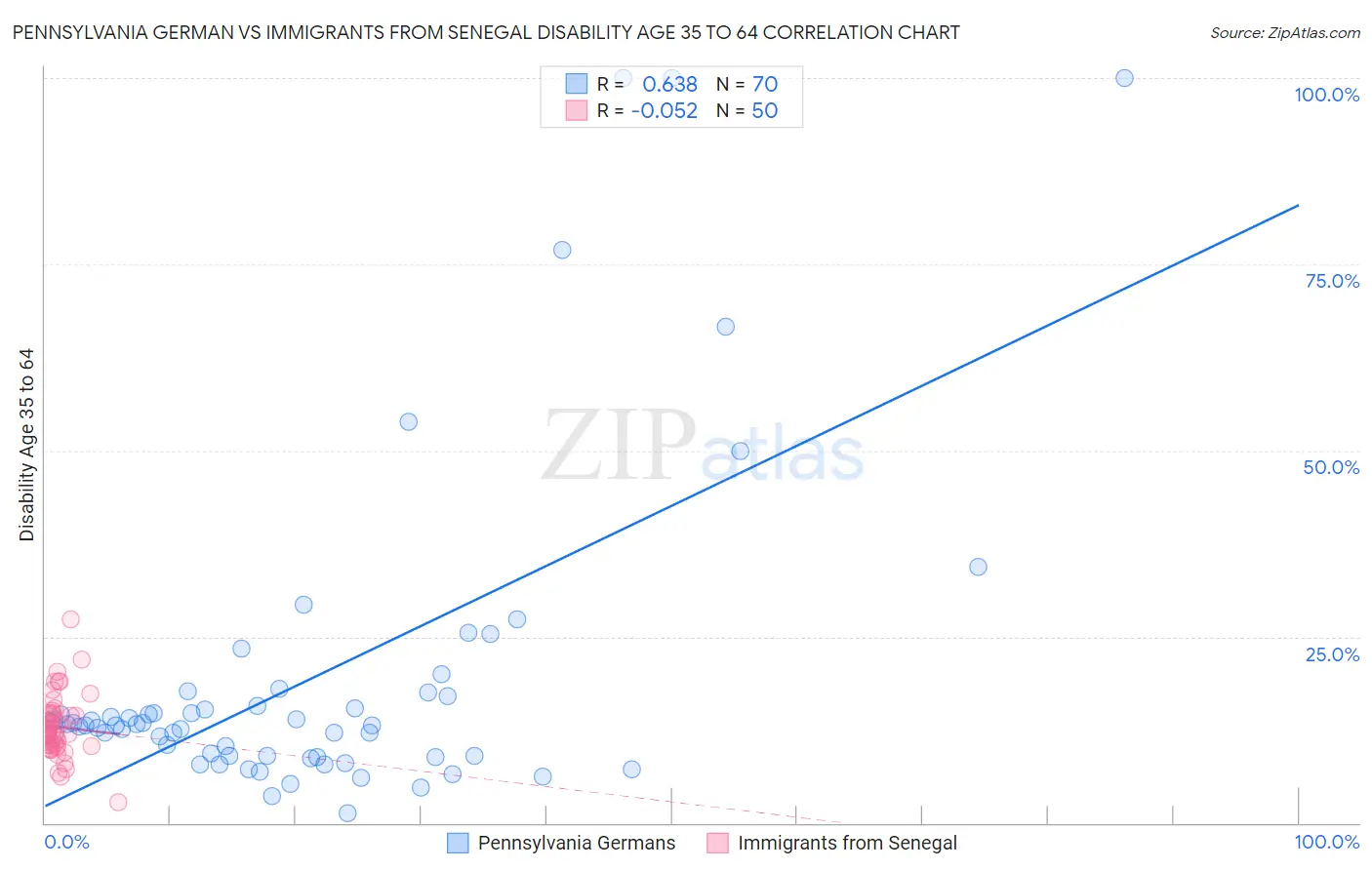 Pennsylvania German vs Immigrants from Senegal Disability Age 35 to 64