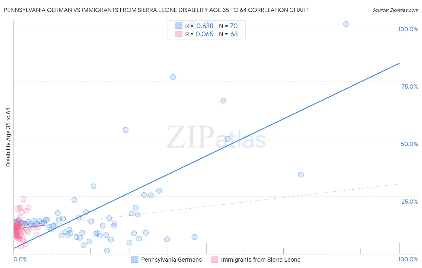 Pennsylvania German vs Immigrants from Sierra Leone Disability Age 35 to 64