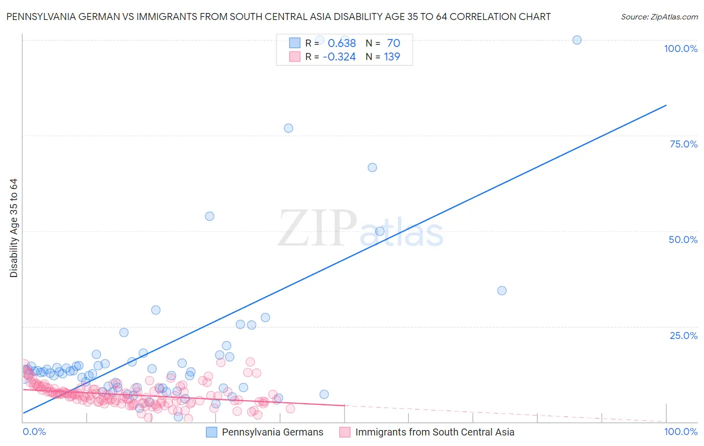 Pennsylvania German vs Immigrants from South Central Asia Disability Age 35 to 64