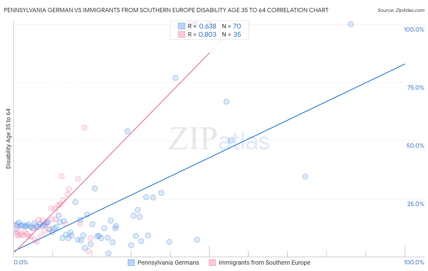 Pennsylvania German vs Immigrants from Southern Europe Disability Age 35 to 64