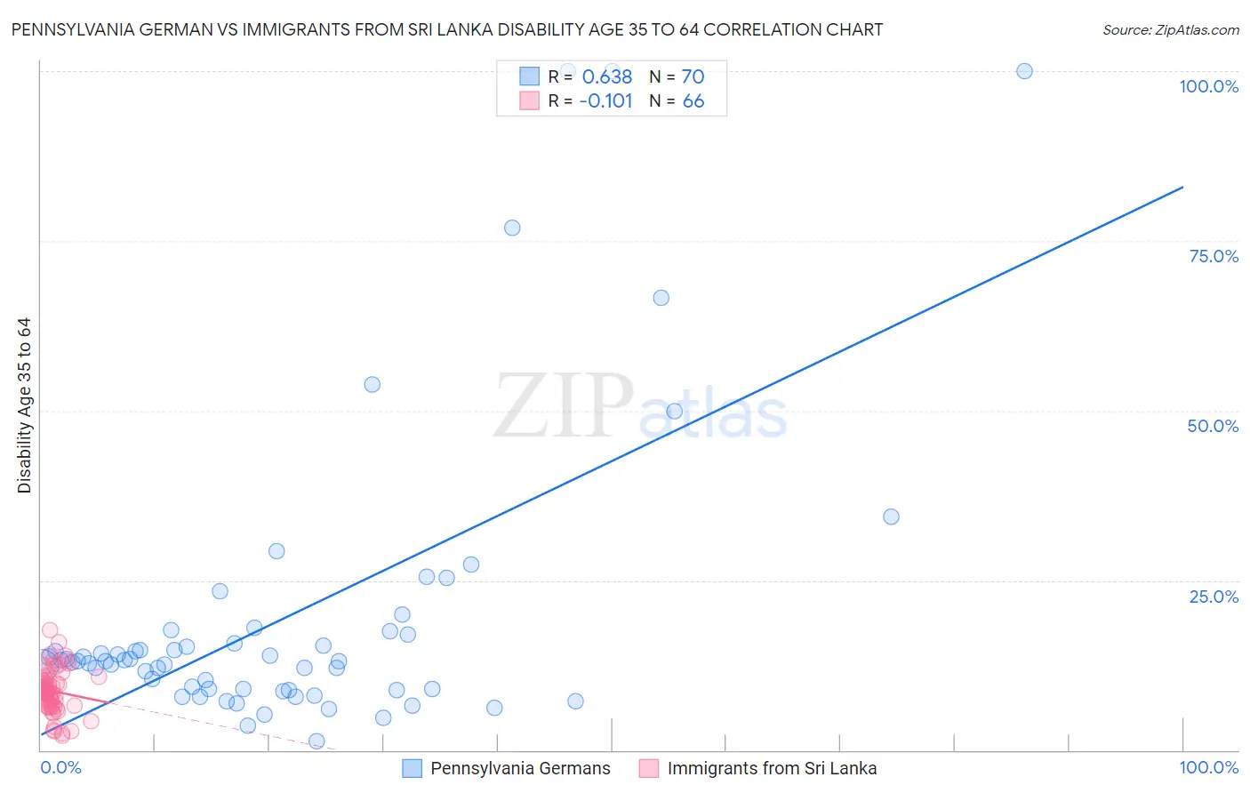 Pennsylvania German vs Immigrants from Sri Lanka Disability Age 35 to 64
