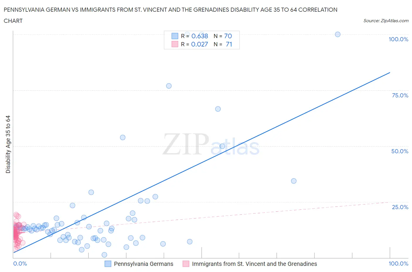 Pennsylvania German vs Immigrants from St. Vincent and the Grenadines Disability Age 35 to 64