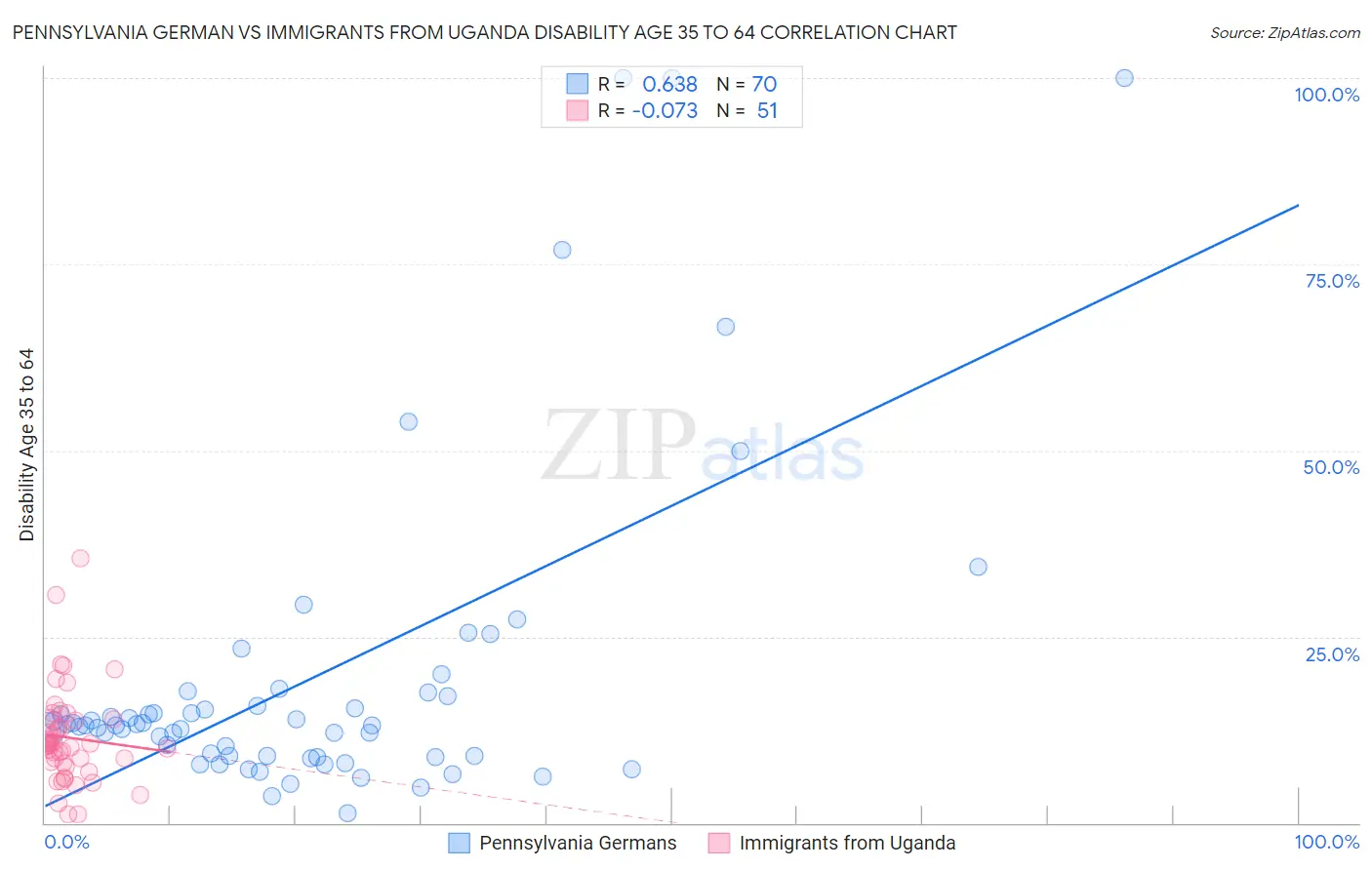 Pennsylvania German vs Immigrants from Uganda Disability Age 35 to 64