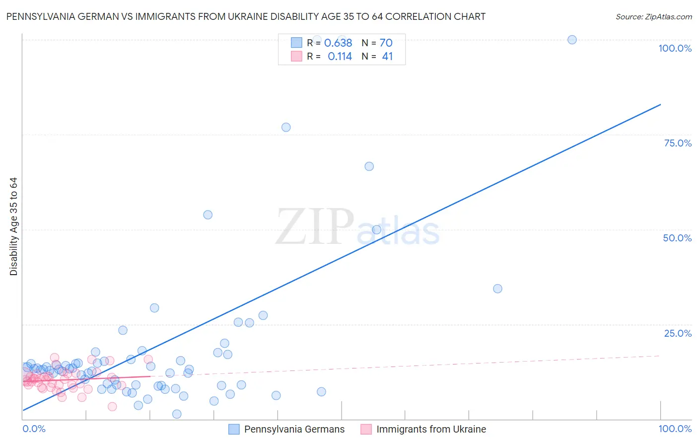 Pennsylvania German vs Immigrants from Ukraine Disability Age 35 to 64