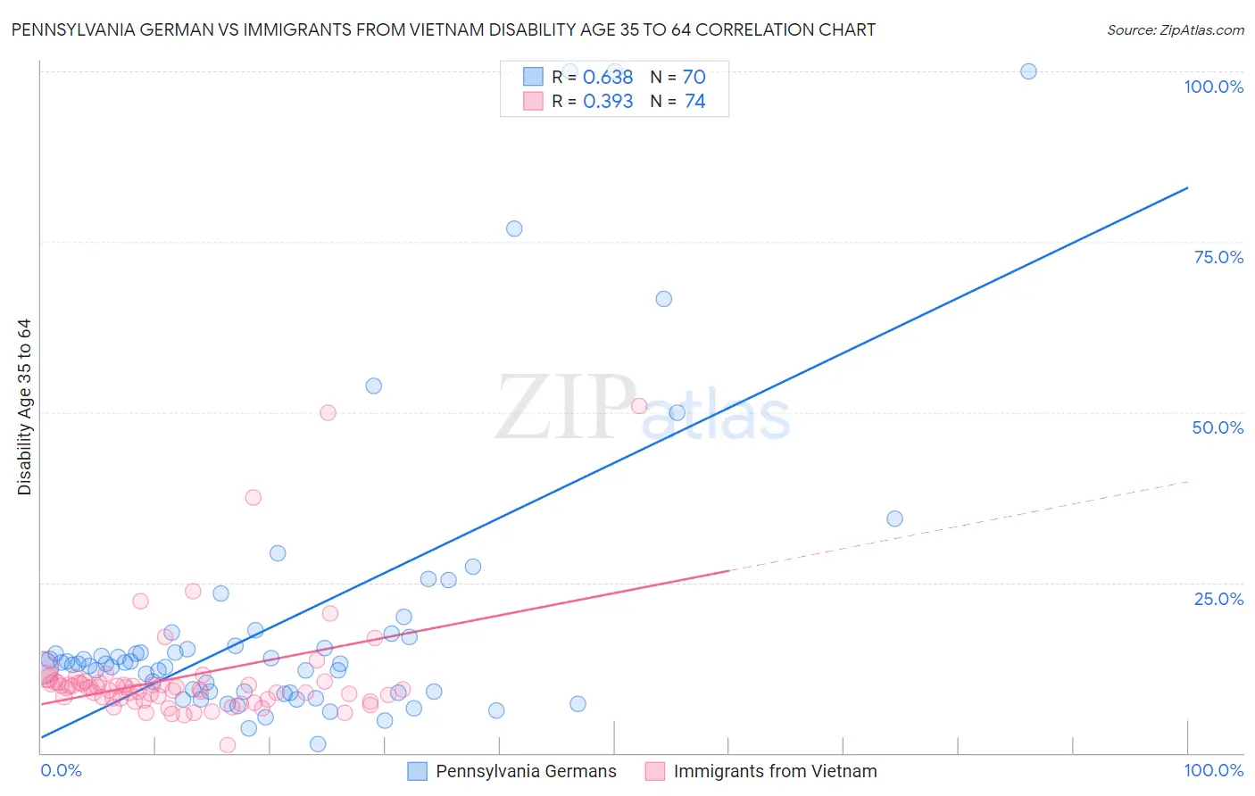 Pennsylvania German vs Immigrants from Vietnam Disability Age 35 to 64
