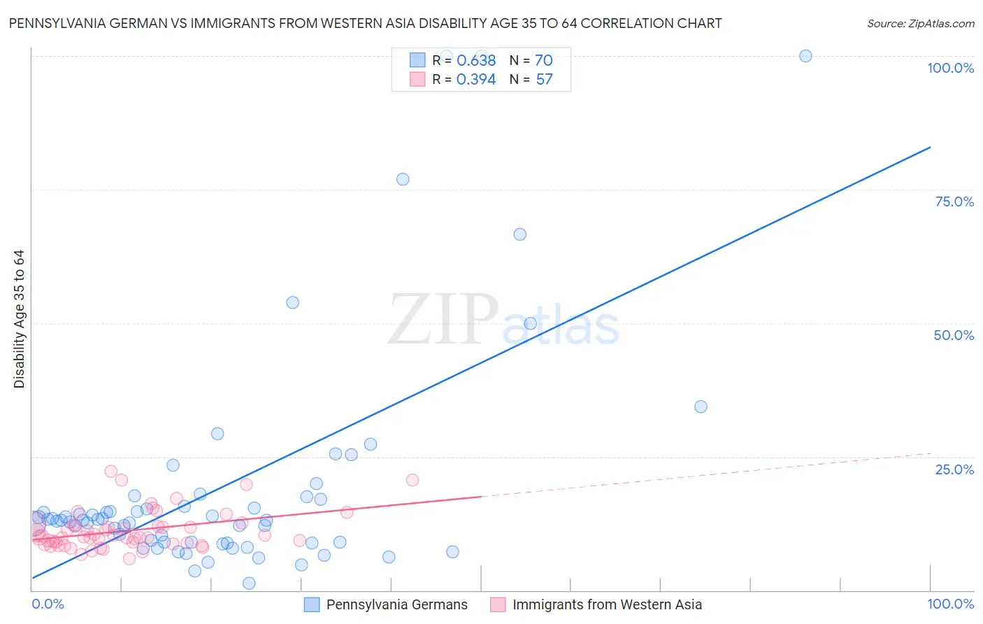 Pennsylvania German vs Immigrants from Western Asia Disability Age 35 to 64